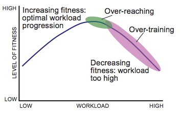 Graph showing the relationship between workload and fitness and the tipping point.